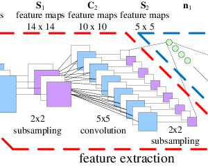 Handwritten Digit Recognition using CNNs